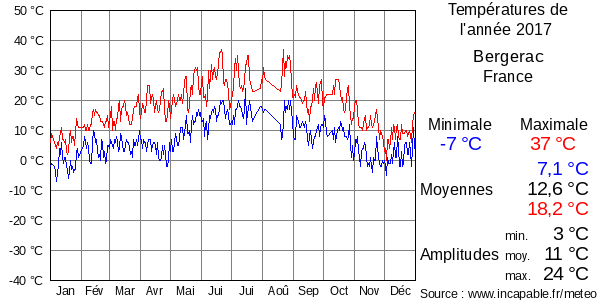 Températures de l'année 2017 pour Bergerac, France