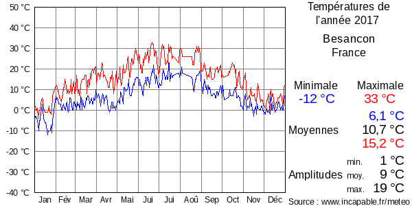 Températures de l'année 2017 pour Besancon, France