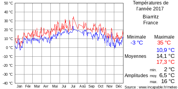 Températures de l'année 2017 pour Biarritz, France