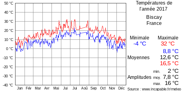 Températures de l'année 2017 pour Biscay, France