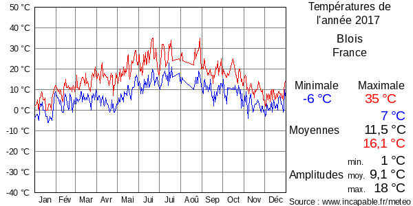 Températures de l'année 2017 pour Blois, France