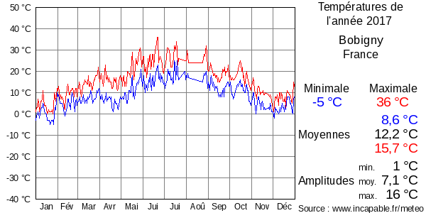 Températures de l'année 2017 pour Bobigny, France