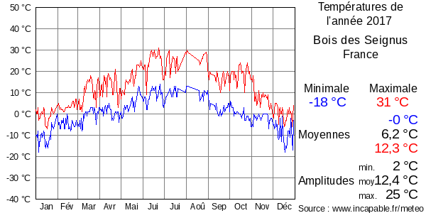 Températures de l'année 2017 pour Bois des Seignus, France