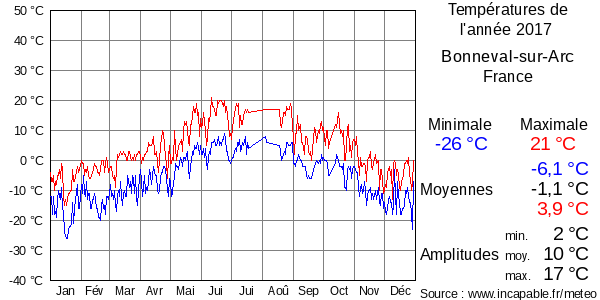Températures de l'année 2017 pour Bonneval-sur-Arc, France