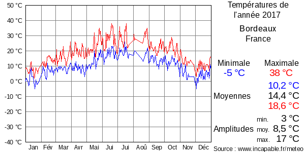 Températures de l'année 2017 pour Bordeaux, France