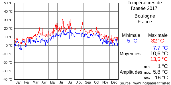 Températures de l'année 2017 pour Boulogne, France