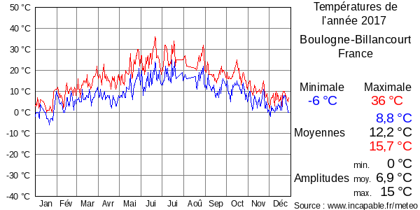 Températures de l'année 2017 pour Boulogne-Billancourt, France