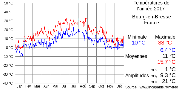 Températures de l'année 2017 pour Bourg-en-Bresse, France
