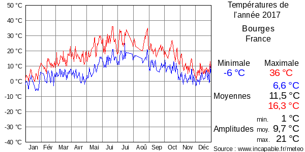 Températures de l'année 2017 pour Bourges, France