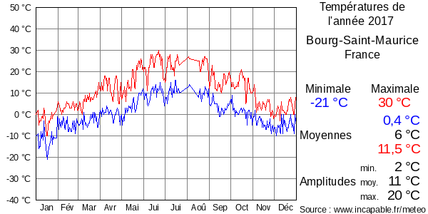 Températures de l'année 2017 pour Bourg-Saint-Maurice, France