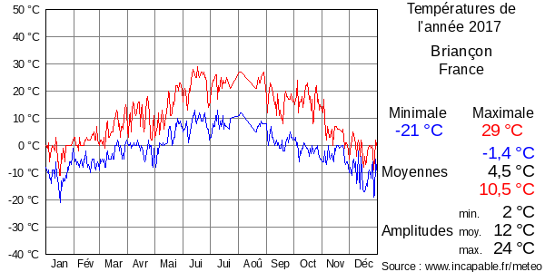 Températures de l'année 2017 pour Briançon, France