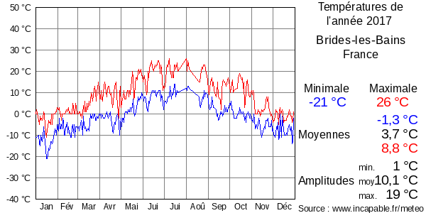 Températures de l'année 2017 pour Brides-les-Bains, France