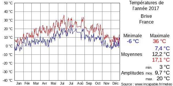Températures de l'année 2017 pour Brive, France