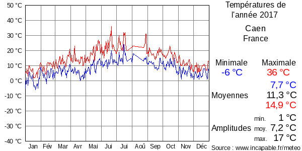 Températures de l'année 2017 pour Caen, France