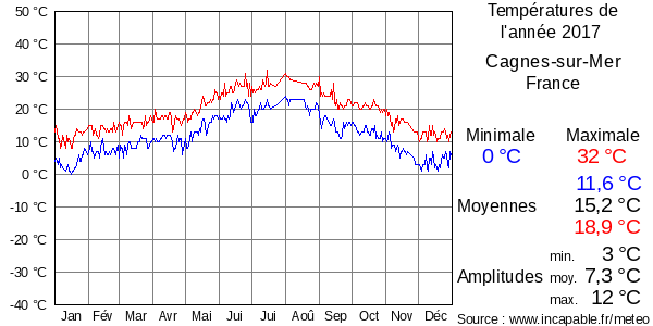 Températures de l'année 2017 pour Cagnes-sur-Mer, France