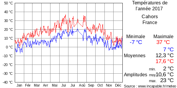 Températures de l'année 2017 pour Cahors, France