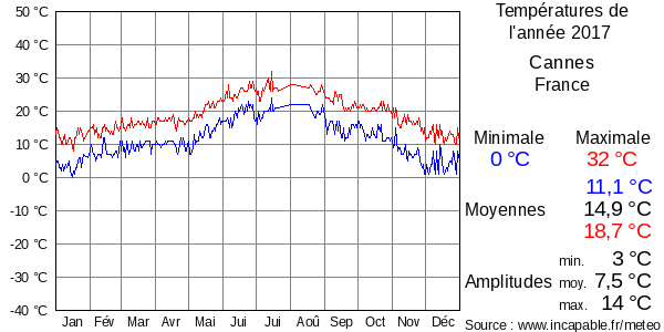 Températures de l'année 2017 pour Cannes, France