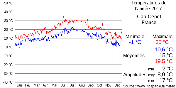 Températures de l'année 2017 pour Cap Cepet, France