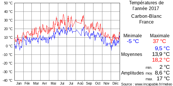 Températures de l'année 2017 pour Carbon-Blanc, France