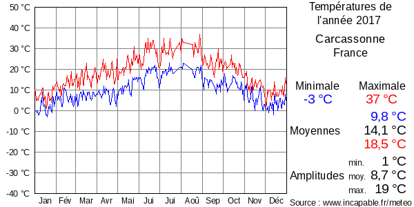 Températures de l'année 2017 pour Carcassonne, France