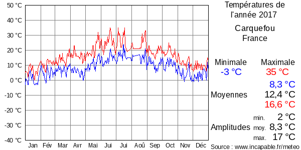 Températures de l'année 2017 pour Carquefou, France