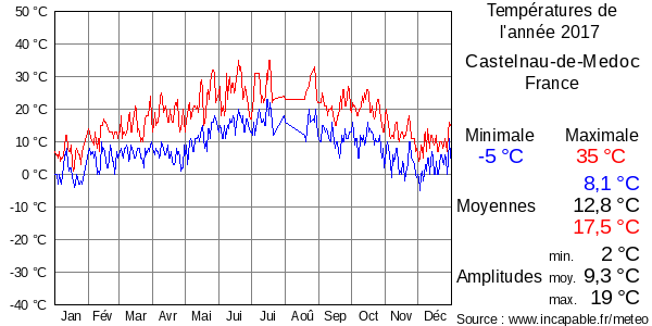 Températures de l'année 2017 pour Castelnau-de-Medoc, France