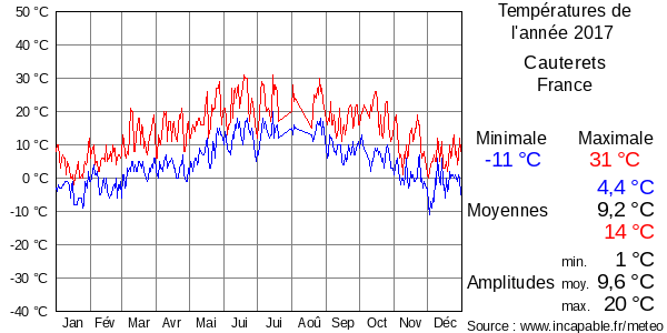 Températures de l'année 2017 pour Cauterets, France