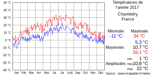 Températures de l'année 2017 pour Chambéry, France