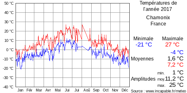 Températures de l'année 2017 pour Chamonix, France