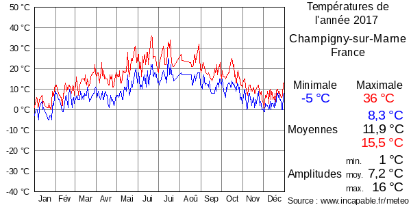 Températures de l'année 2017 pour Champigny-sur-Marne, France