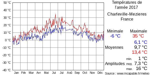 Températures de l'année 2017 pour Charleville-Mezieres, France
