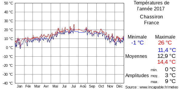 Températures de l'année 2017 pour Chassiron, France