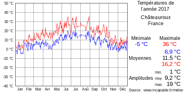 Températures de l'année 2017 pour Châteauroux, France
