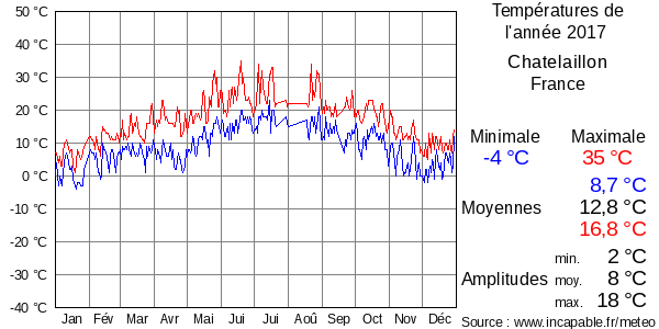 Températures de l'année 2017 pour Chatelaillon, France