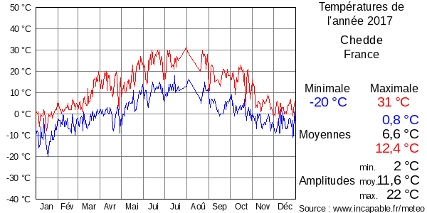 Températures de l'année 2017 pour Chedde, France