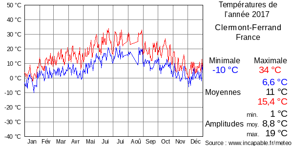 Températures de l'année 2017 pour Clermont-Ferrand, France