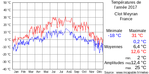 Températures de l'année 2017 pour Clot Meyran, France