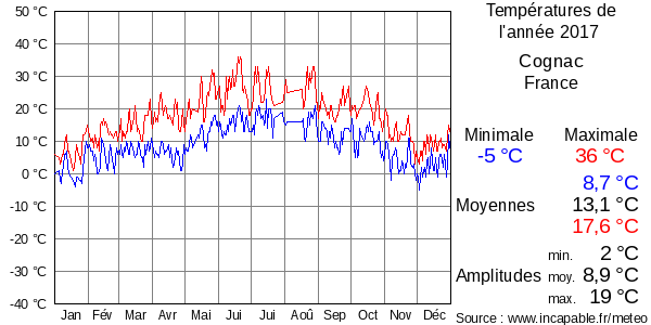 Températures de l'année 2017 pour Cognac, France