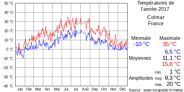 Températures de l'année 2017 pour Colmar, France
