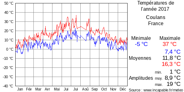 Températures de l'année 2017 pour Coulans, France