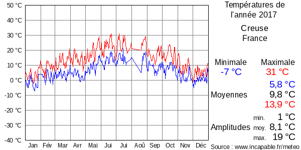 Températures de l'année 2017 pour Creuse, France