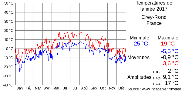 Températures de l'année 2017 pour Crey-Rond, France