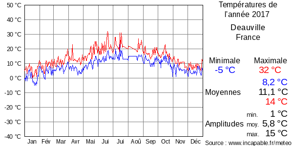 Températures de l'année 2017 pour Deauville, France