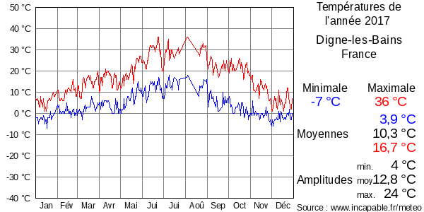 Températures de l'année 2017 pour Digne-les-Bains, France
