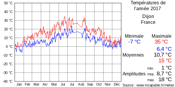 Températures de l'année 2017 pour Dijon, France