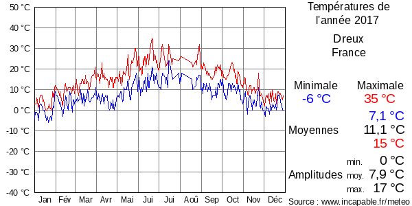 Températures de l'année 2017 pour Dreux, France