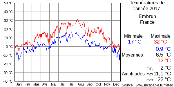 Températures de l'année 2017 pour Embrun, France