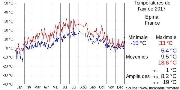 Températures de l'année 2017 pour Epinal, France