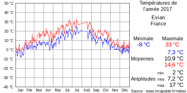 Températures de l'année 2017 pour Evian, France