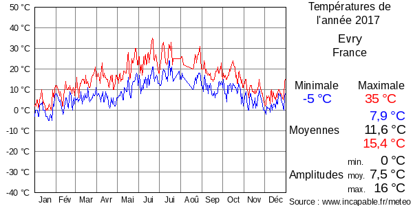 Températures de l'année 2017 pour Evry, France